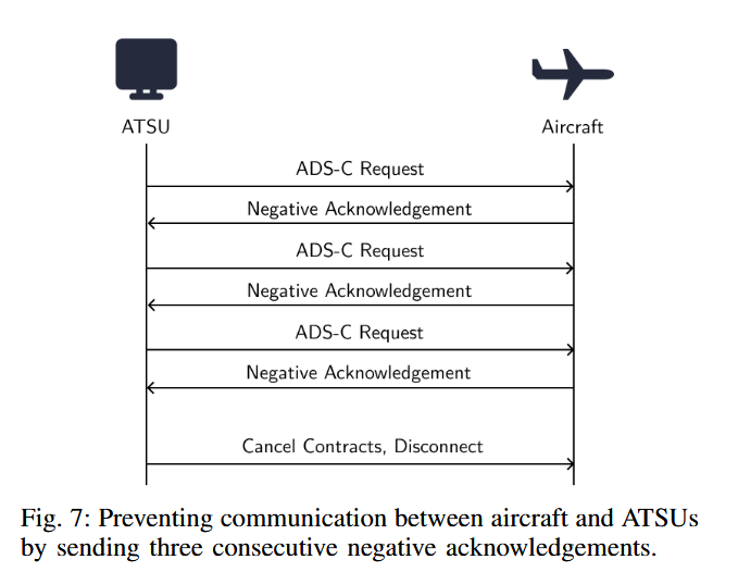 ADS-C denial of service diagram