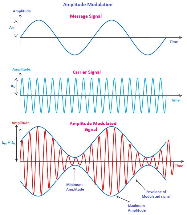 Amplitude modulation